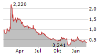 FUSION FUEL GREEN PLC Chart 1 Jahr