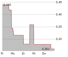 FUSION FUEL GREEN PLC Chart 1 Jahr