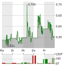 FUSION FUEL GREEN Aktie 5-Tage-Chart