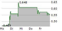 FUSION FUEL GREEN PLC 5-Tage-Chart