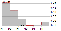 FUSION FUEL GREEN PLC 5-Tage-Chart