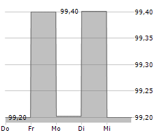 FUSSBALLCLUB GELSENKIRCHEN-SCHALKE 04 EV Chart 1 Jahr