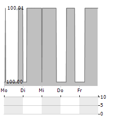 FC SCHALKE 04 Aktie 5-Tage-Chart