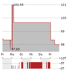 FC SCHALKE 04 Aktie 5-Tage-Chart