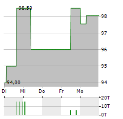 FC SCHALKE 04 Aktie 5-Tage-Chart