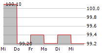 FUSSBALLCLUB GELSENKIRCHEN-SCHALKE 04 EV 5-Tage-Chart