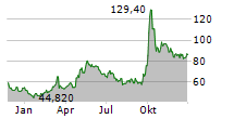 FUTU HOLDINGS LTD ADR Chart 1 Jahr