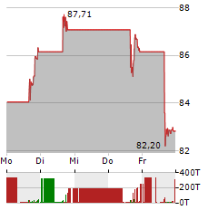 FUTU Aktie 5-Tage-Chart