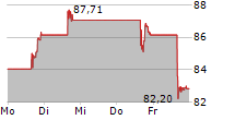 FUTU HOLDINGS LTD ADR 5-Tage-Chart