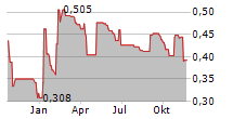 FUTURA MEDICAL PLC Chart 1 Jahr