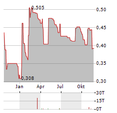 FUTURA MEDICAL Aktie Chart 1 Jahr