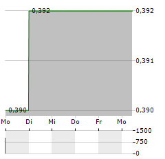 FUTURA MEDICAL Aktie 5-Tage-Chart