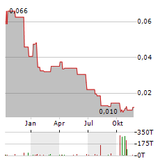 FUTURE BATTERY MINERALS Aktie Chart 1 Jahr