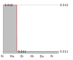 FUTURE BATTERY MINERALS LIMITED Chart 1 Jahr