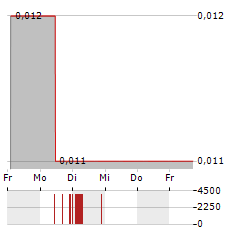 FUTURE BATTERY MINERALS Aktie 5-Tage-Chart