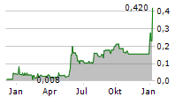 FUTURE FUELS INC Chart 1 Jahr