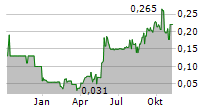 FUTURE FUELS INC Chart 1 Jahr