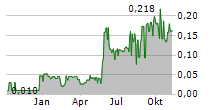 FUTURE FUELS INC Chart 1 Jahr