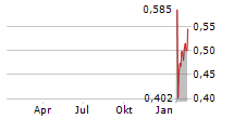 FUTURE FUELS INC Chart 1 Jahr