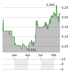 FUTURE FUELS Aktie Chart 1 Jahr