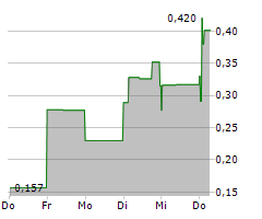 FUTURE FUELS INC Chart 1 Jahr