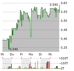 FUTURE FUELS Aktie 5-Tage-Chart