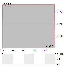 FUTURE FUELS Aktie 5-Tage-Chart