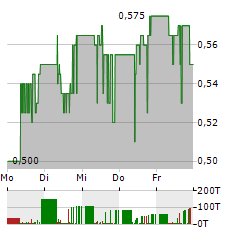 FUTURE FUELS Aktie 5-Tage-Chart