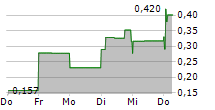 FUTURE FUELS INC 5-Tage-Chart