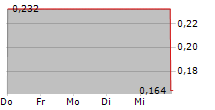 FUTURE FUELS INC 5-Tage-Chart