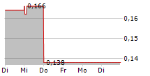 FUTURE FUELS INC 5-Tage-Chart