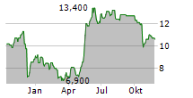 FUTURE PLC Chart 1 Jahr