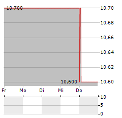 FUTURE Aktie 5-Tage-Chart