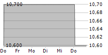 FUTURE PLC 5-Tage-Chart