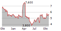 FUTUREFUEL CORP Chart 1 Jahr