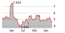 FUTUREFUEL CORP Chart 1 Jahr