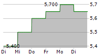 FUTUREFUEL CORP 5-Tage-Chart