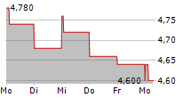 FUTUREFUEL CORP 5-Tage-Chart