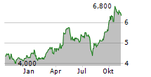 FUYAO GLASS INDUSTRY GROUP CO LTD Chart 1 Jahr