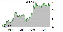 FUYAO GLASS INDUSTRY GROUP CO LTD Chart 1 Jahr