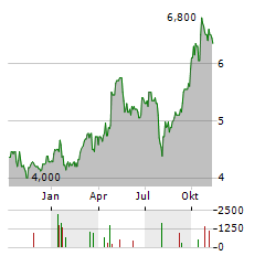 FUYAO GLASS Aktie Chart 1 Jahr