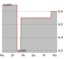 FUYAO GLASS INDUSTRY GROUP CO LTD Chart 1 Jahr