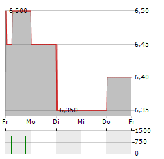 FUYAO GLASS Aktie 5-Tage-Chart