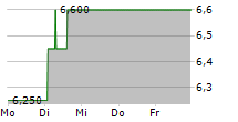 FUYAO GLASS INDUSTRY GROUP CO LTD 5-Tage-Chart