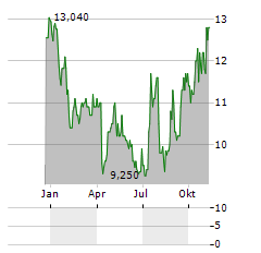 FVCBANKCORP Aktie Chart 1 Jahr