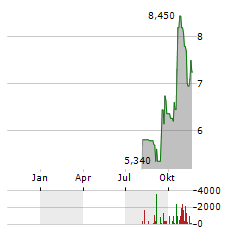 G MINING VENTURES Aktie Chart 1 Jahr