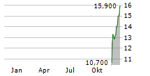 G WILLI-FOOD INTERNATIONAL LTD Chart 1 Jahr