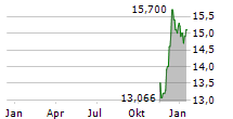 G WILLI-FOOD INTERNATIONAL LTD Chart 1 Jahr