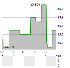 G WILLI-FOOD Aktie 5-Tage-Chart