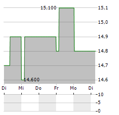 G WILLI-FOOD Aktie 5-Tage-Chart